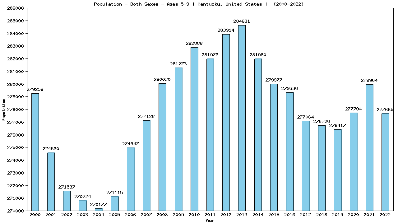 Graph showing Populalation - Girls And Boys - Aged 5-9 - [2000-2022] | Kentucky, United-states